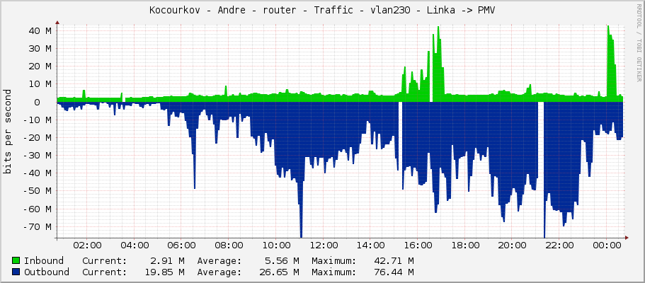 Kocourkov - Andre - router - Traffic - vlan230 - Linka -> PMV