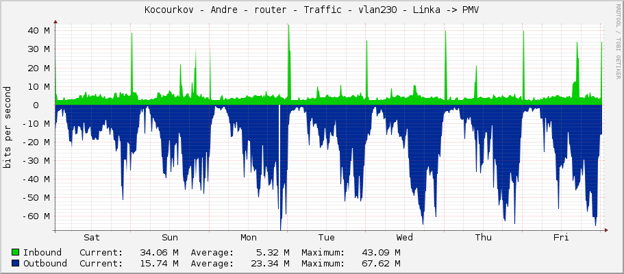 Kocourkov - Andre - router - Traffic - vlan230 - Linka -> PMV