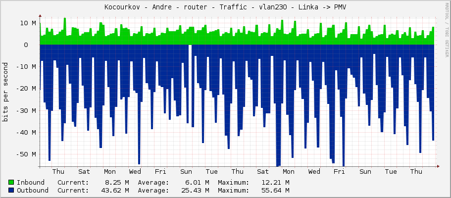 Kocourkov - Andre - router - Traffic - vlan230 - Linka -> PMV