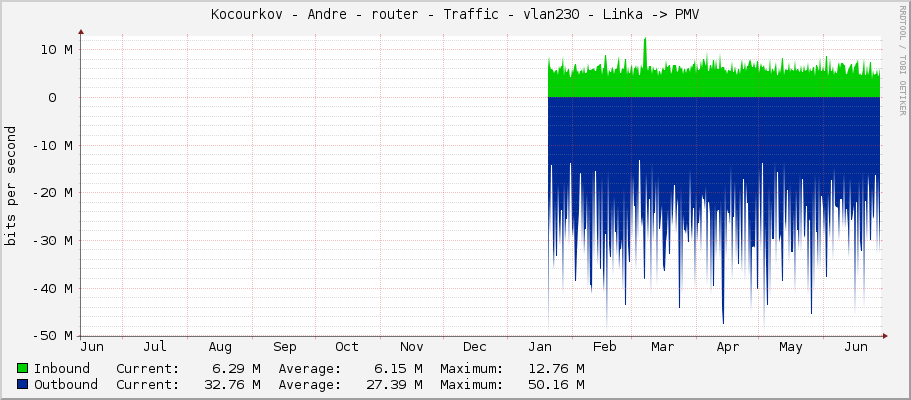 Kocourkov - Andre - router - Traffic - vlan230 - Linka -> PMV