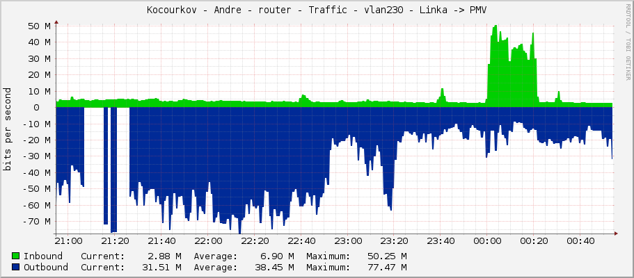 Kocourkov - Andre - router - Traffic - vlan230 - Linka -> PMV