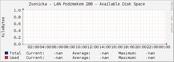 Zvonicka - LAN Podzámečkem 288 - Available Disk Space