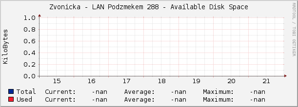 Zvonicka - LAN Podzámečkem 288 - Available Disk Space