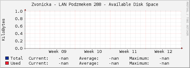Zvonicka - LAN Podzámečkem 288 - Available Disk Space