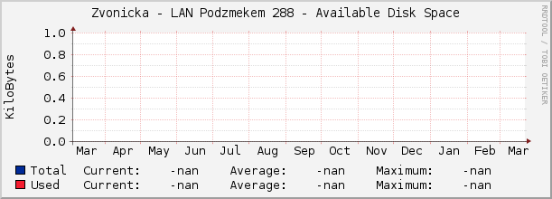 Zvonicka - LAN Podzámečkem 288 - Available Disk Space