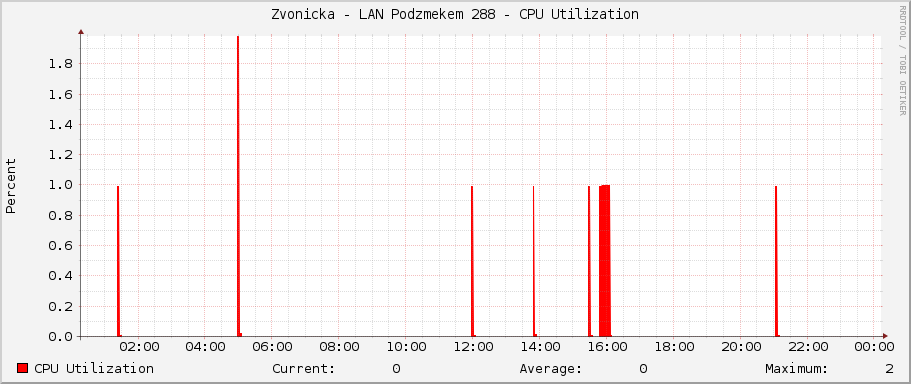 Zvonicka - LAN Podzámečkem 288 - CPU Utilization