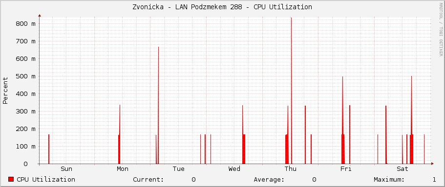 Zvonicka - LAN Podzámečkem 288 - CPU Utilization