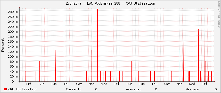 Zvonicka - LAN Podzámečkem 288 - CPU Utilization
