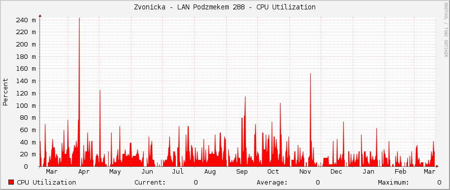 Zvonicka - LAN Podzámečkem 288 - CPU Utilization