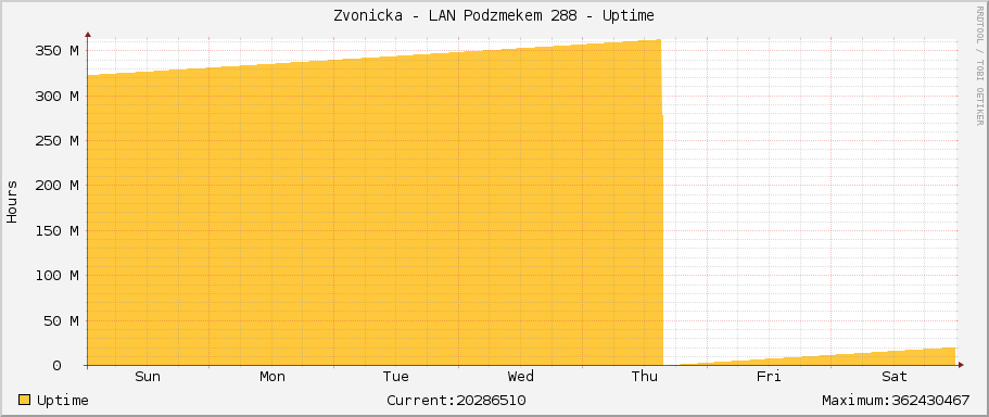 Zvonicka - LAN Podzámečkem 288 - Uptime