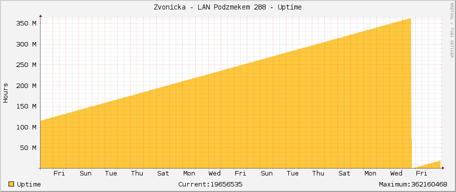 Zvonicka - LAN Podzámečkem 288 - Uptime