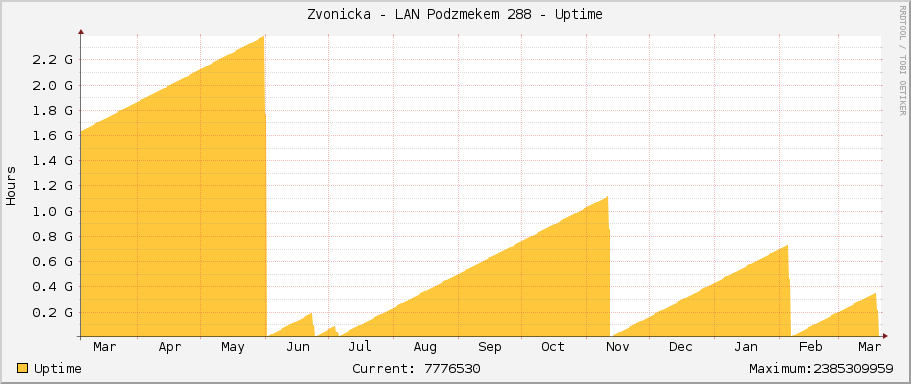 Zvonicka - LAN Podzámečkem 288 - Uptime