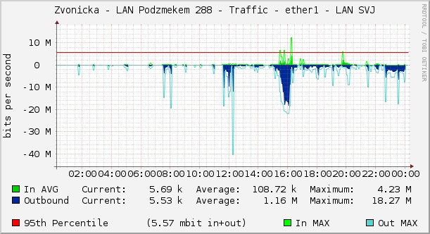 Zvonicka - LAN Podzámečkem 288 - Traffic - ether1 - LAN SVJ
