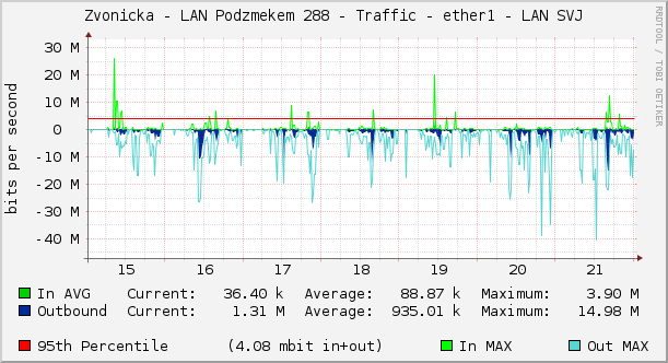 Zvonicka - LAN Podzámečkem 288 - Traffic - ether1 - LAN SVJ