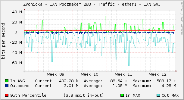 Zvonicka - LAN Podzámečkem 288 - Traffic - ether1 - LAN SVJ