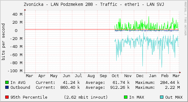 Zvonicka - LAN Podzámečkem 288 - Traffic - ether1 - LAN SVJ