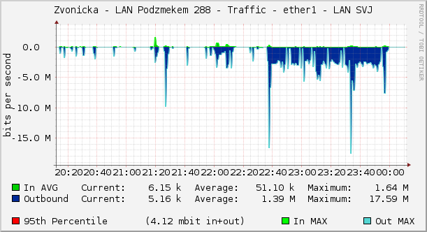 Zvonicka - LAN Podzámečkem 288 - Traffic - ether1 - LAN SVJ