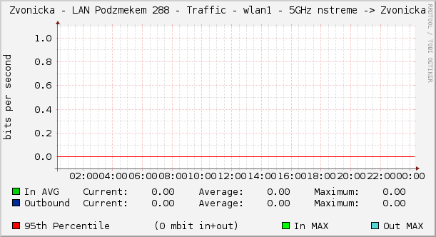 Zvonicka - LAN Podzámečkem 288 - Traffic - wlan1 - 5GHz nstreme -> Zvonicka