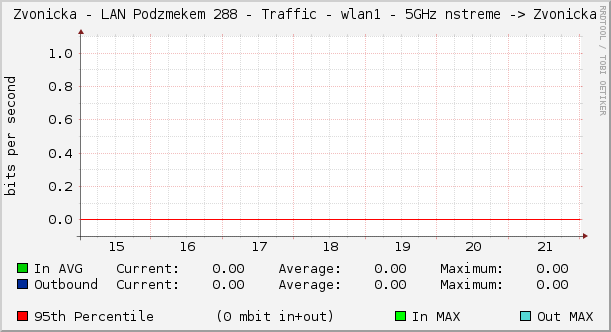Zvonicka - LAN Podzámečkem 288 - Traffic - wlan1 - 5GHz nstreme -> Zvonicka