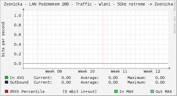 Zvonicka - LAN Podzámečkem 288 - Traffic - wlan1 - 5GHz nstreme -> Zvonicka