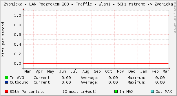Zvonicka - LAN Podzámečkem 288 - Traffic - wlan1 - 5GHz nstreme -> Zvonicka