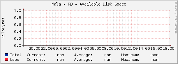 Mala - RB - Available Disk Space
