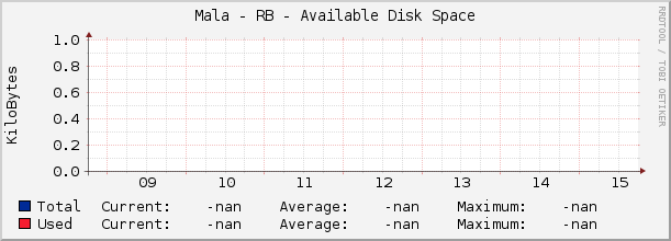 Mala - RB - Available Disk Space
