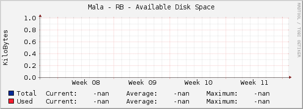 Mala - RB - Available Disk Space