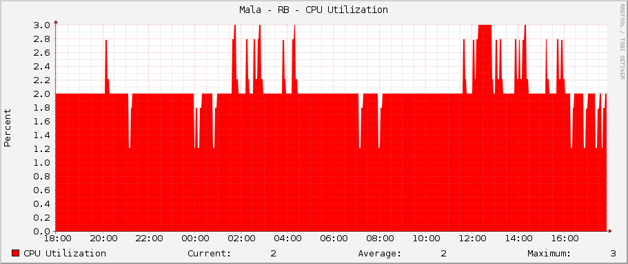 Mala - RB - CPU Utilization