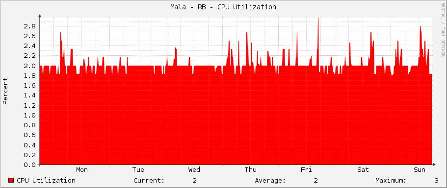 Mala - RB - CPU Utilization