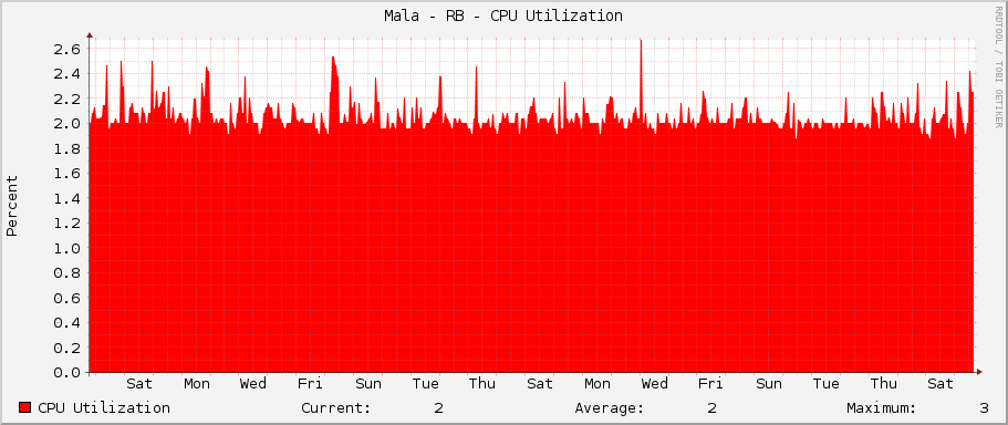 Mala - RB - CPU Utilization