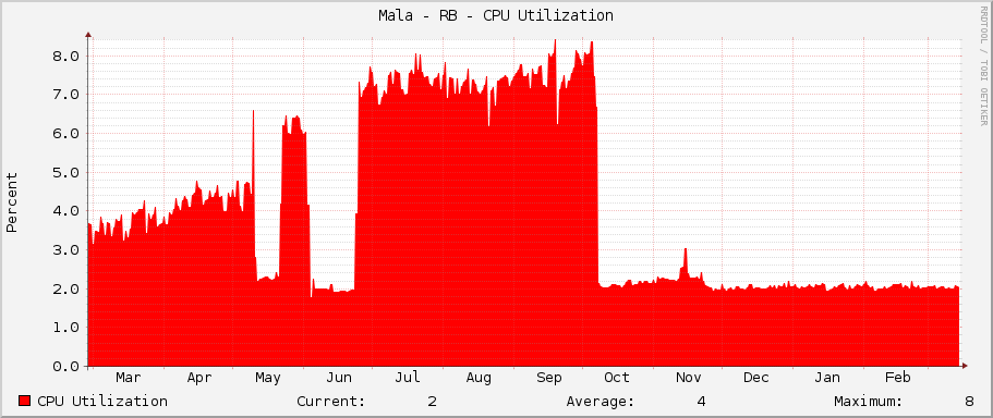 Mala - RB - CPU Utilization