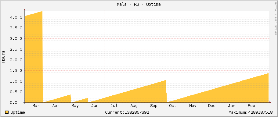 Mala - RB - Uptime