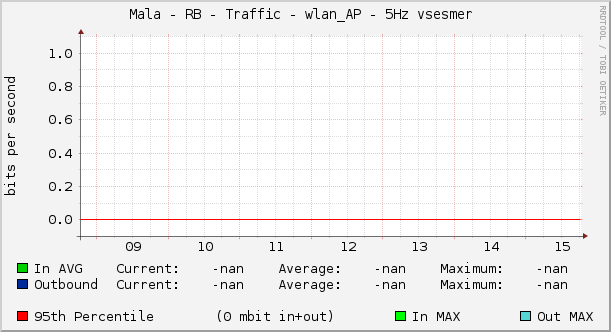 Mala - RB - Traffic - wlan_AP - 5Hz vsesmer 