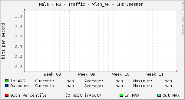Mala - RB - Traffic - wlan_AP - 5Hz vsesmer 