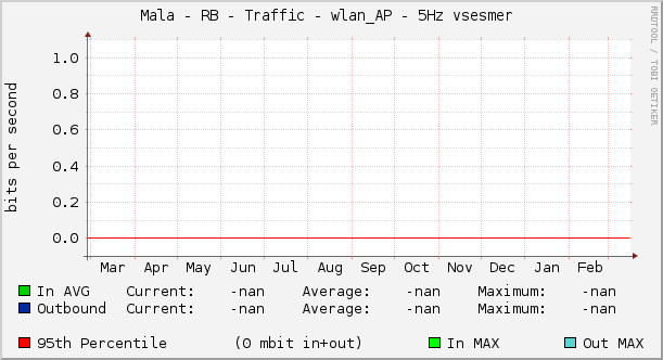 Mala - RB - Traffic - wlan_AP - 5Hz vsesmer 