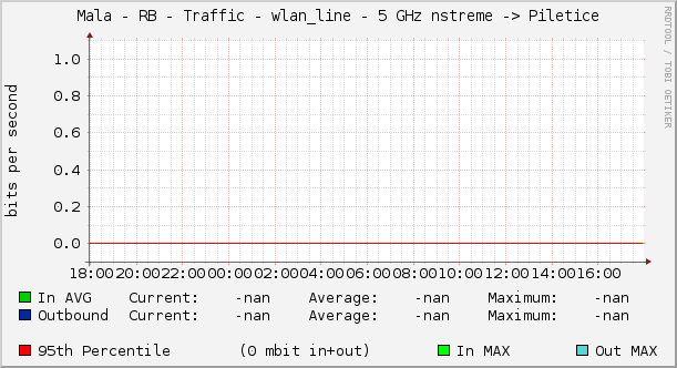 Mala - RB - Traffic - wlan_line - 5 GHz nstreme -> Piletice