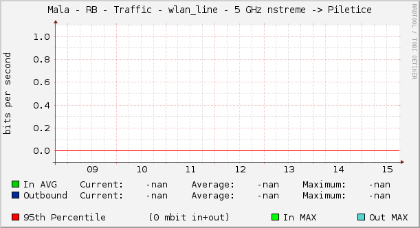 Mala - RB - Traffic - wlan_line - 5 GHz nstreme -> Piletice