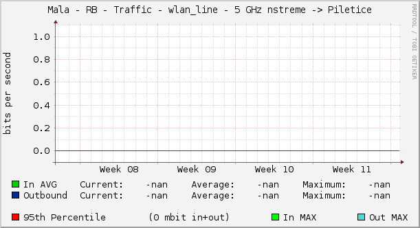 Mala - RB - Traffic - wlan_line - 5 GHz nstreme -> Piletice