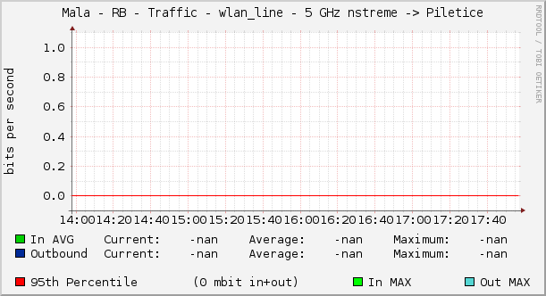 Mala - RB - Traffic - wlan_line - 5 GHz nstreme -> Piletice