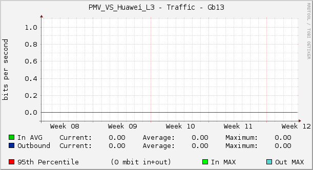 PMV_VS_Huawei_L3 - Traffic - Gb13