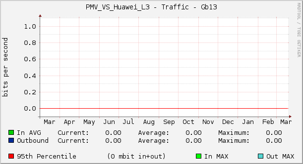 PMV_VS_Huawei_L3 - Traffic - Gb13