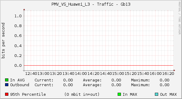 PMV_VS_Huawei_L3 - Traffic - Gb13