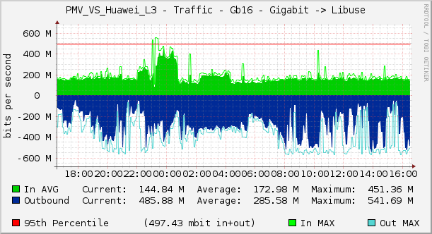 PMV_VS_Huawei_L3 - Traffic - Gb16 - Gigabit -> Libuse