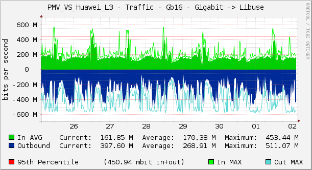 PMV_VS_Huawei_L3 - Traffic - Gb16 - Gigabit -> Libuse