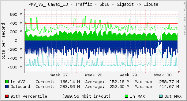 PMV_VS_Huawei_L3 - Traffic - Gb16 - Gigabit -> Libuse