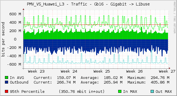 PMV_VS_Huawei_L3 - Traffic - Gb16 - Gigabit -> Libuse