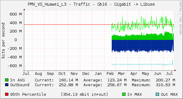 PMV_VS_Huawei_L3 - Traffic - Gb16 - Gigabit -> Libuse