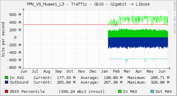 PMV_VS_Huawei_L3 - Traffic - Gb16 - Gigabit -> Libuse