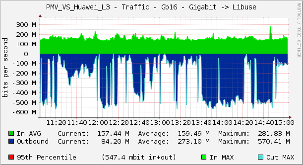 PMV_VS_Huawei_L3 - Traffic - Gb16 - Gigabit -> Libuse